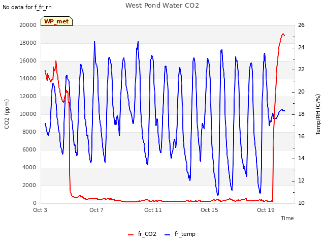 Explore the graph:West Pond Water CO2 in a new window