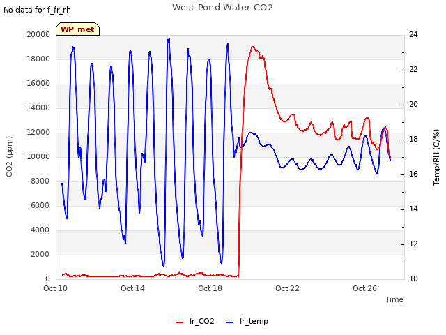 Explore the graph:West Pond Water CO2 in a new window