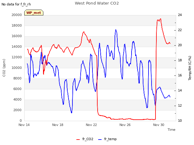 Explore the graph:West Pond Water CO2 in a new window