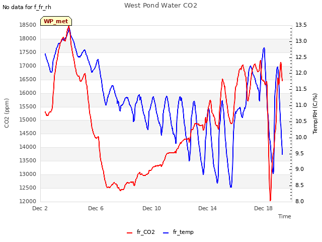 Explore the graph:West Pond Water CO2 in a new window