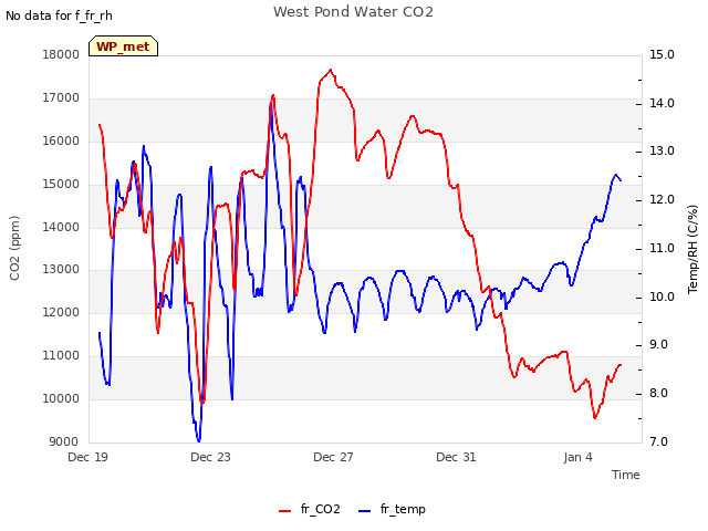 Explore the graph:West Pond Water CO2 in a new window