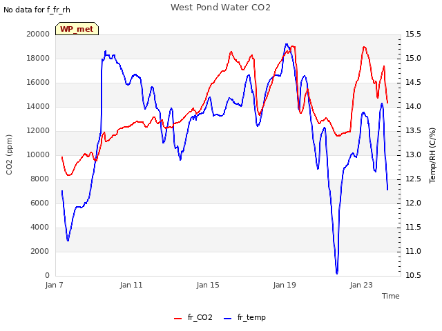 Explore the graph:West Pond Water CO2 in a new window