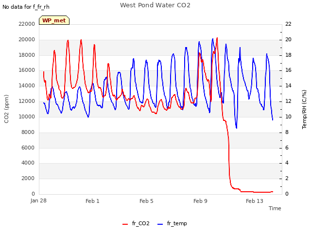 Explore the graph:West Pond Water CO2 in a new window