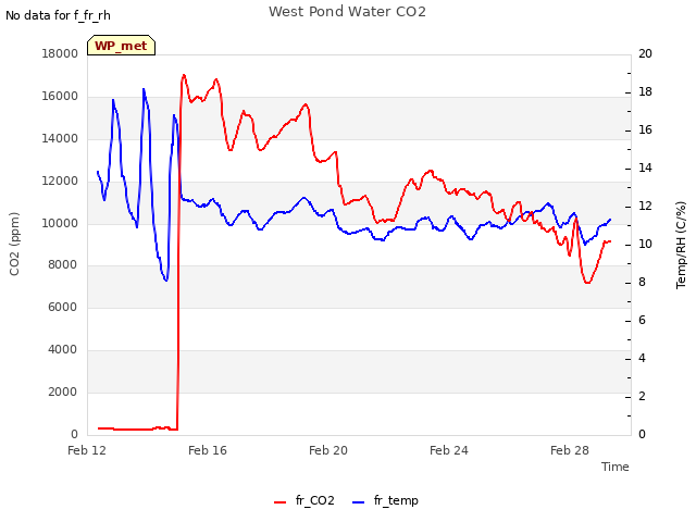 Explore the graph:West Pond Water CO2 in a new window