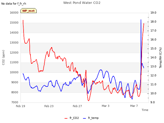 Explore the graph:West Pond Water CO2 in a new window