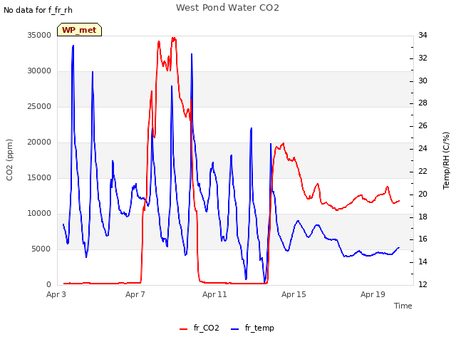 Explore the graph:West Pond Water CO2 in a new window