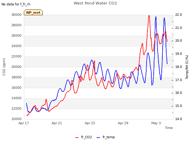 Explore the graph:West Pond Water CO2 in a new window