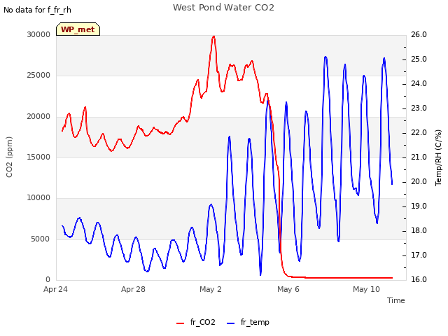 Explore the graph:West Pond Water CO2 in a new window