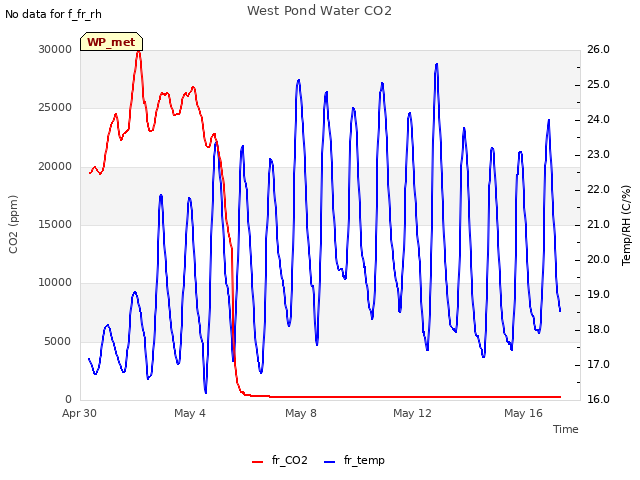 Explore the graph:West Pond Water CO2 in a new window