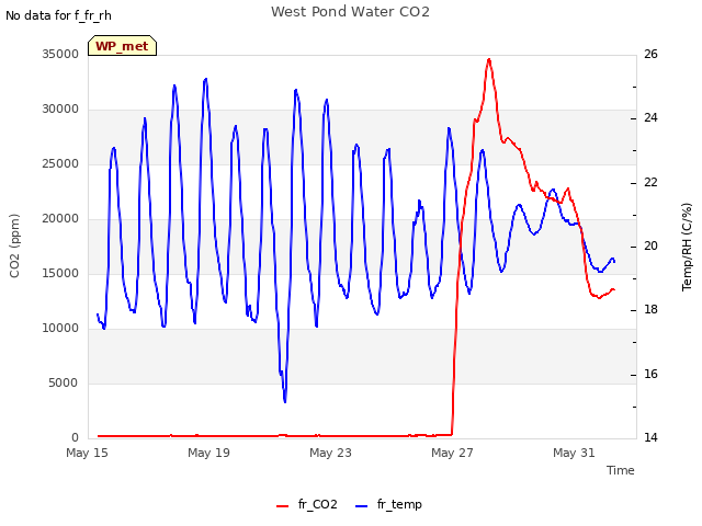 Explore the graph:West Pond Water CO2 in a new window