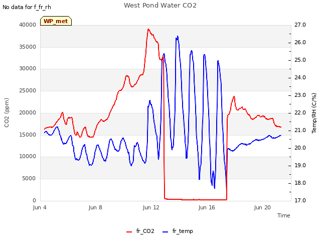 Explore the graph:West Pond Water CO2 in a new window