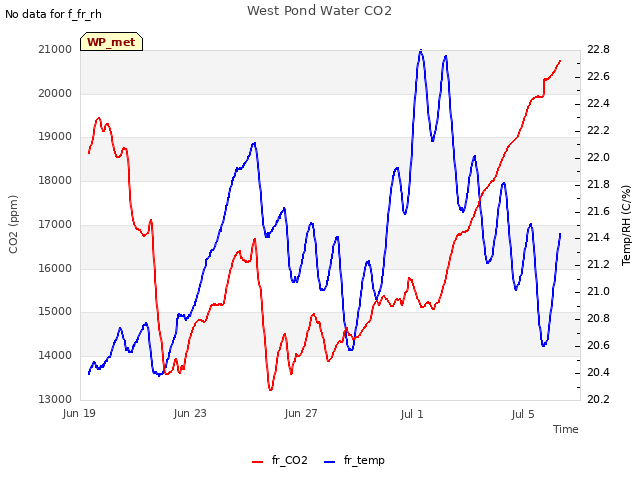 Explore the graph:West Pond Water CO2 in a new window