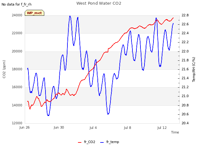 Explore the graph:West Pond Water CO2 in a new window