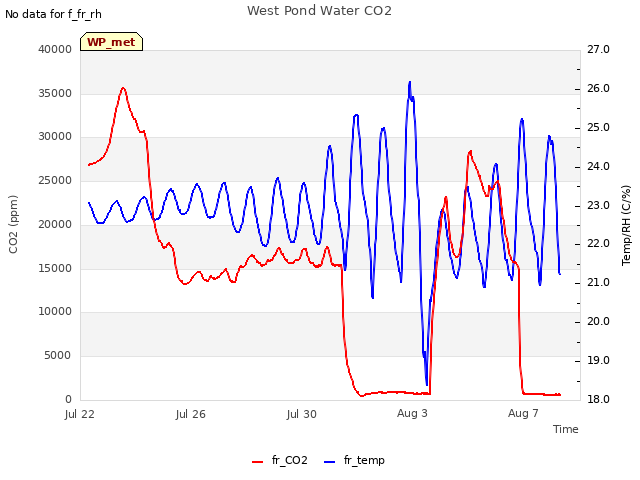 Explore the graph:West Pond Water CO2 in a new window