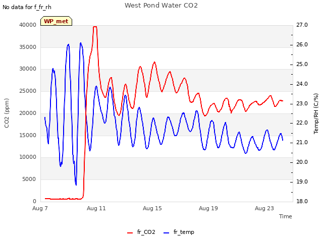 Explore the graph:West Pond Water CO2 in a new window