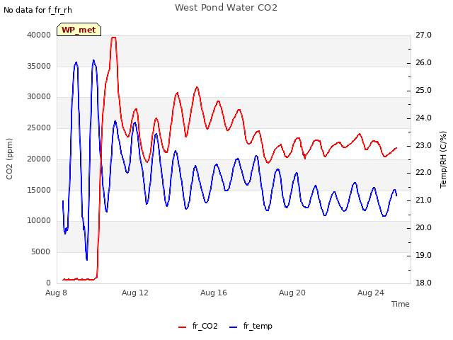 Explore the graph:West Pond Water CO2 in a new window