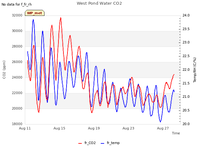 Explore the graph:West Pond Water CO2 in a new window