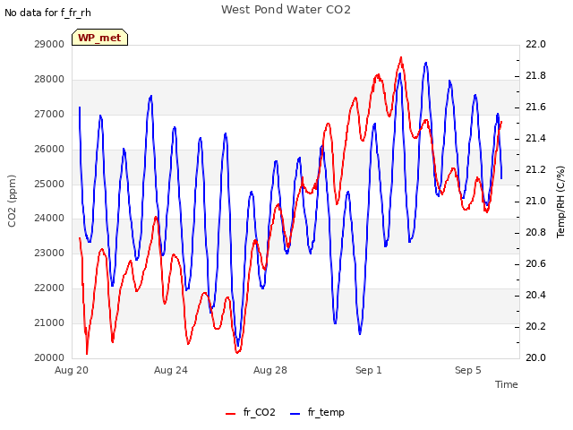 Explore the graph:West Pond Water CO2 in a new window