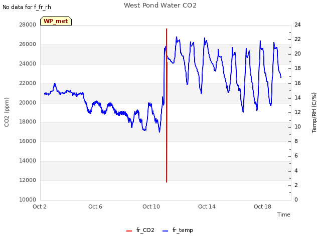 Explore the graph:West Pond Water CO2 in a new window