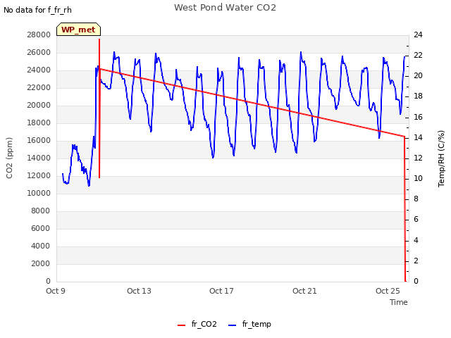 Explore the graph:West Pond Water CO2 in a new window