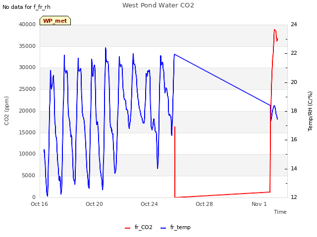 Explore the graph:West Pond Water CO2 in a new window