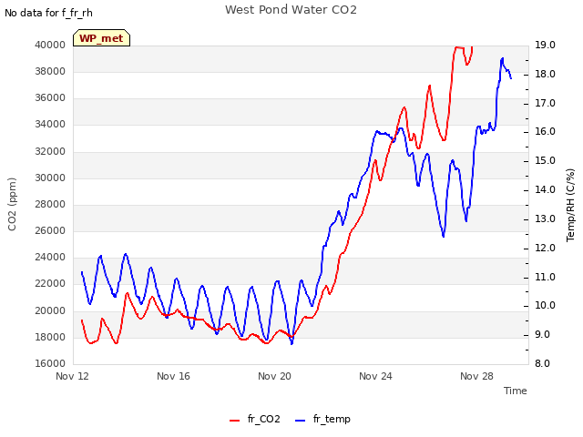 Explore the graph:West Pond Water CO2 in a new window