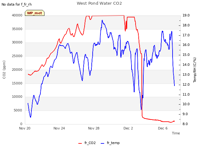 Explore the graph:West Pond Water CO2 in a new window