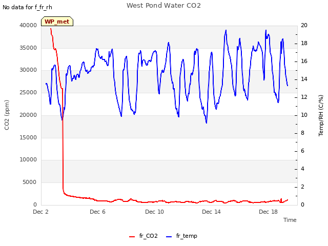 Explore the graph:West Pond Water CO2 in a new window