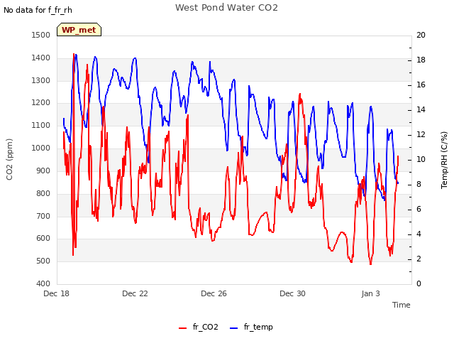 Explore the graph:West Pond Water CO2 in a new window