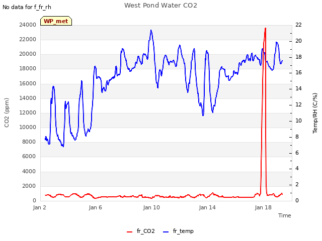 Explore the graph:West Pond Water CO2 in a new window