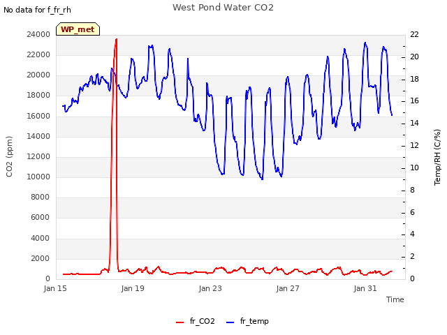 Explore the graph:West Pond Water CO2 in a new window