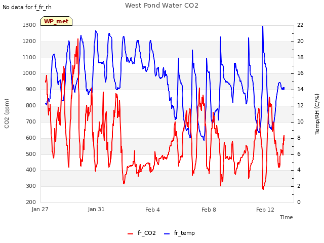 Explore the graph:West Pond Water CO2 in a new window