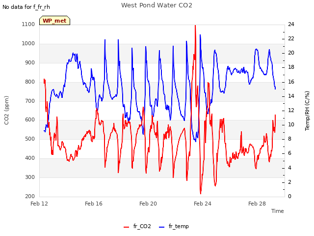 Explore the graph:West Pond Water CO2 in a new window