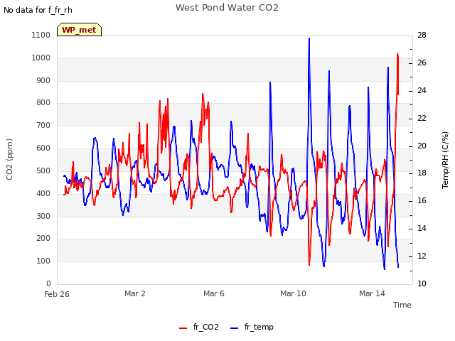 Explore the graph:West Pond Water CO2 in a new window