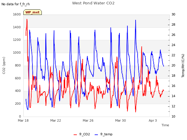 Explore the graph:West Pond Water CO2 in a new window