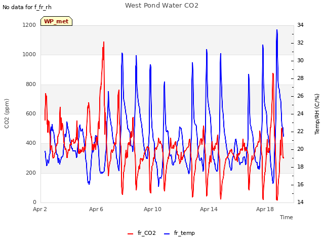 Explore the graph:West Pond Water CO2 in a new window