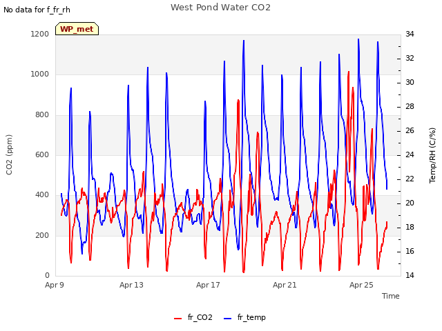 Explore the graph:West Pond Water CO2 in a new window