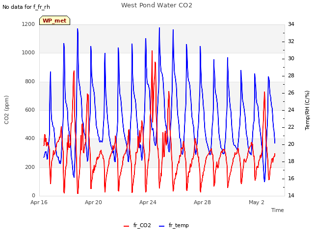 Explore the graph:West Pond Water CO2 in a new window