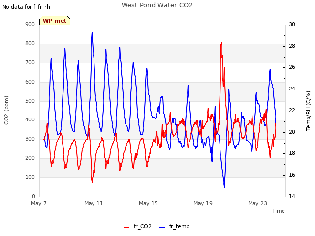 Explore the graph:West Pond Water CO2 in a new window