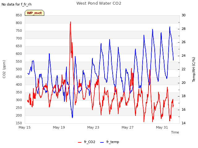 Explore the graph:West Pond Water CO2 in a new window