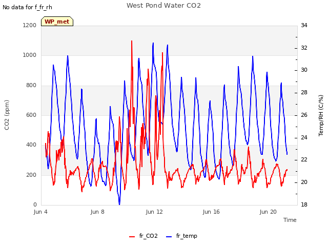 Explore the graph:West Pond Water CO2 in a new window