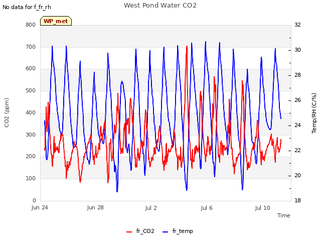 Explore the graph:West Pond Water CO2 in a new window