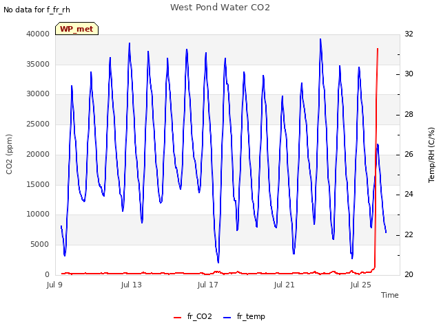 Explore the graph:West Pond Water CO2 in a new window