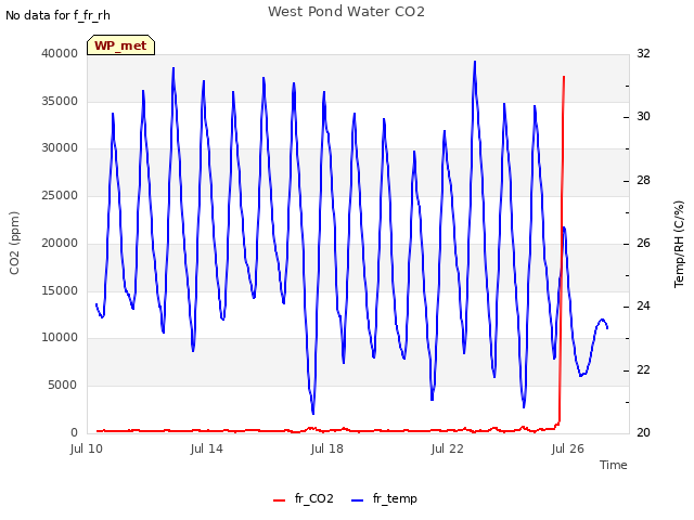 Explore the graph:West Pond Water CO2 in a new window