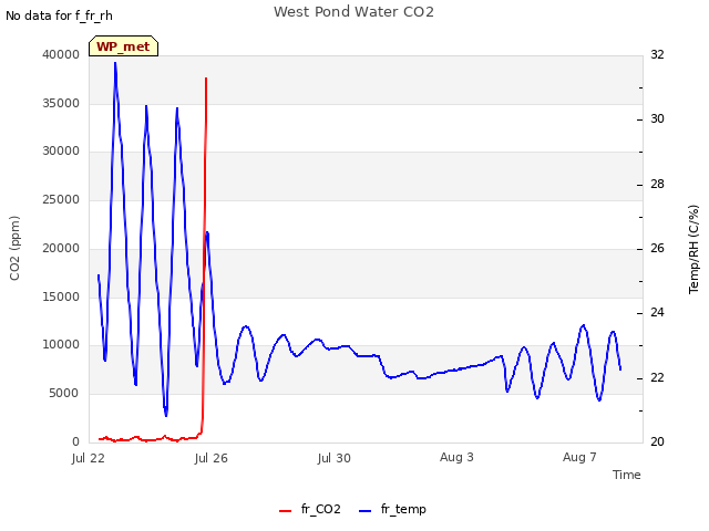 Explore the graph:West Pond Water CO2 in a new window