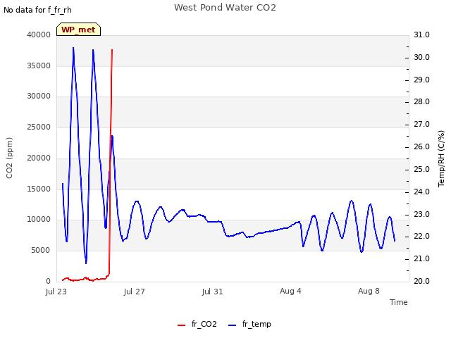 Explore the graph:West Pond Water CO2 in a new window