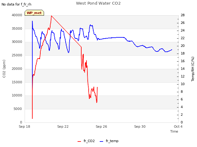 Explore the graph:West Pond Water CO2 in a new window