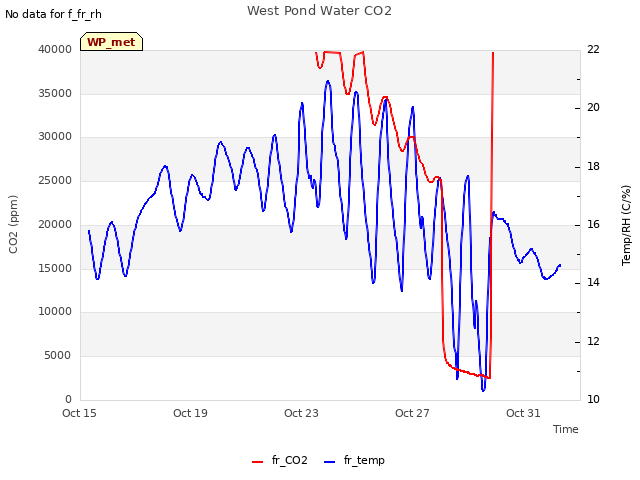 Explore the graph:West Pond Water CO2 in a new window