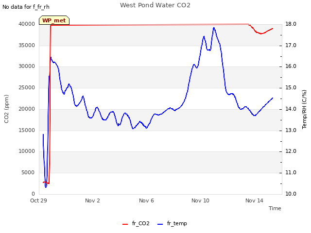 Explore the graph:West Pond Water CO2 in a new window