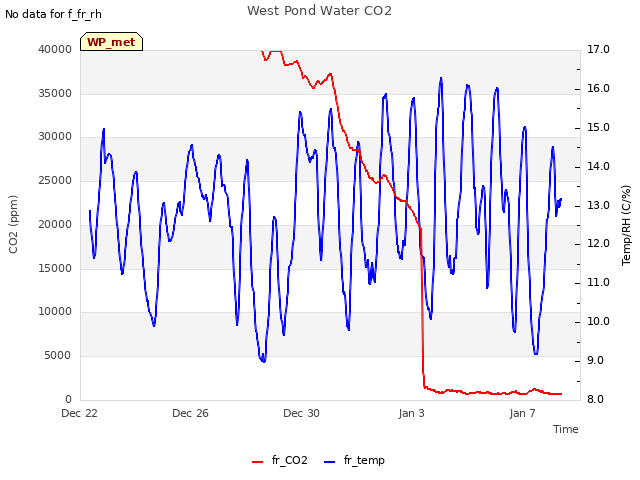 Explore the graph:West Pond Water CO2 in a new window